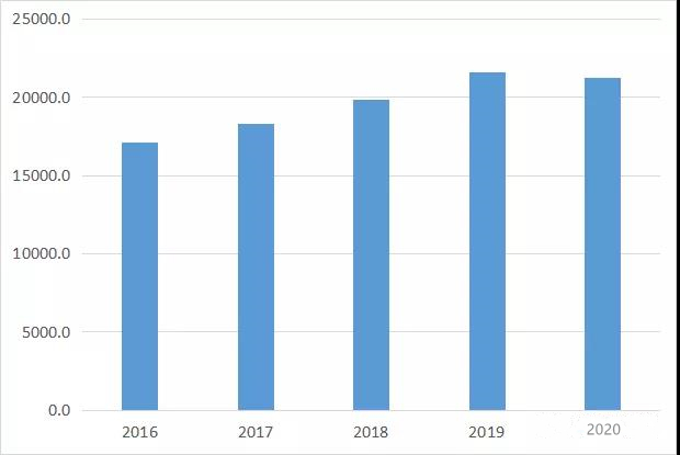 2016-2020年中國(guó)居民人均支出情況