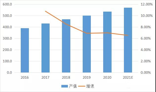 2016-2021年中國(guó)標(biāo)簽印刷市場(chǎng)產(chǎn)值及增速