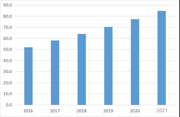 2016-2021年中國(guó)不干膠標(biāo)簽市場(chǎng)規(guī)模